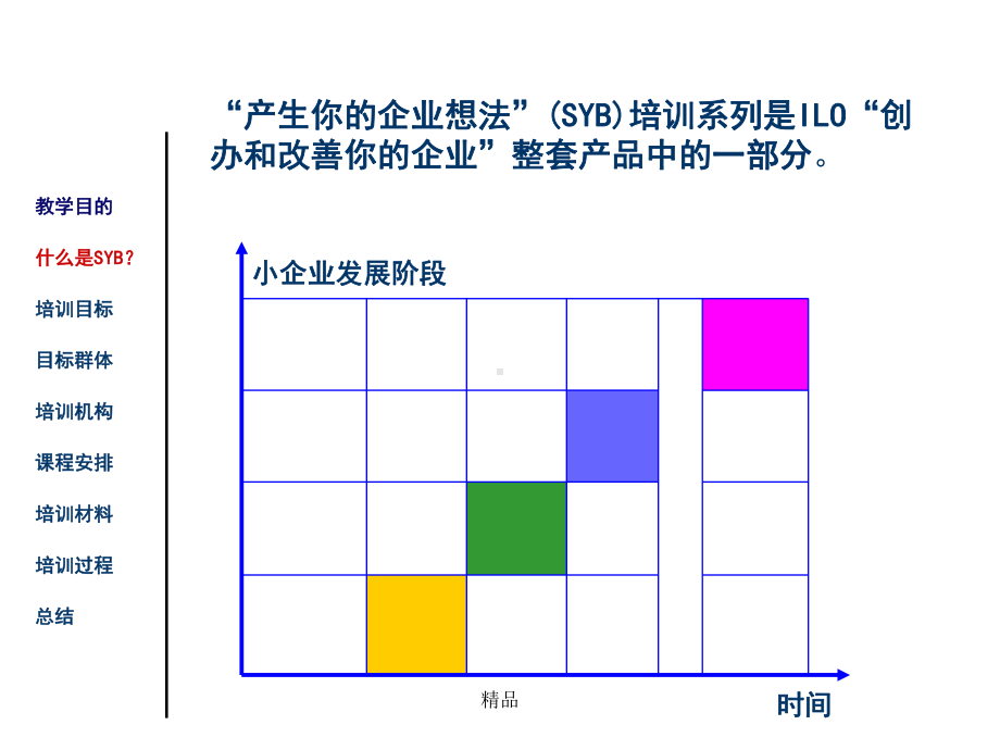 SYB培训课程介绍演示课件-精选.ppt_第3页