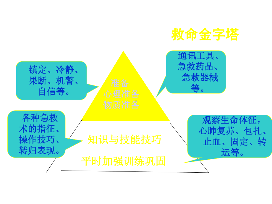 创伤的急救处理课件.ppt_第3页