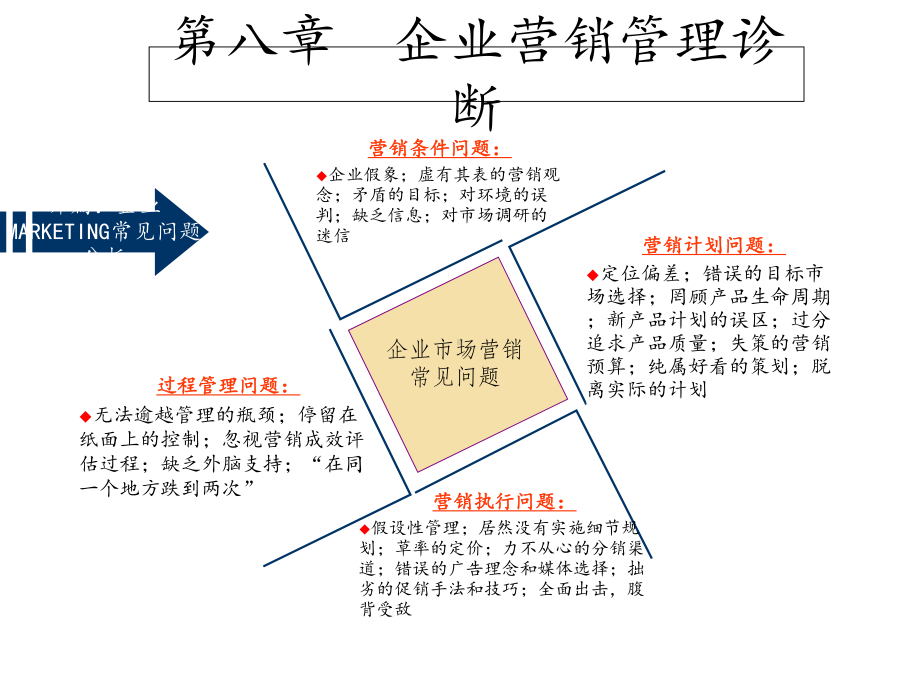 企业管理诊断-市场营销诊断课件.ppt_第2页