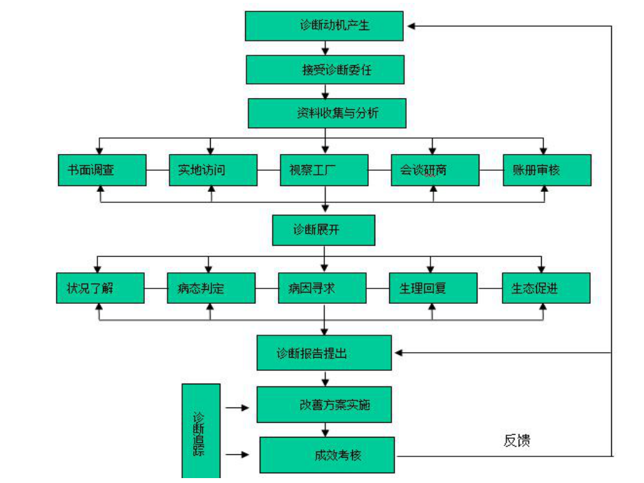 企业管理诊断-市场营销诊断课件.ppt_第3页