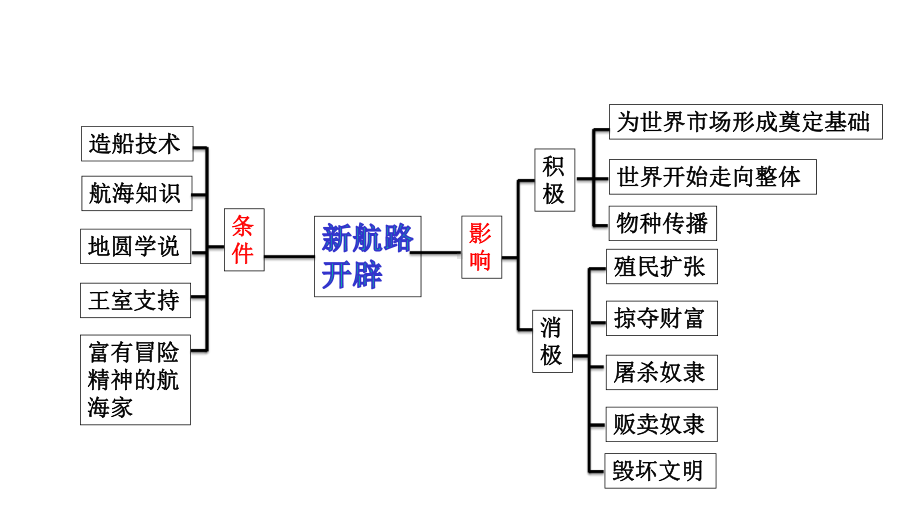 人教版八年级下册历史与社会第七单元工业革命与马克思主义的诞生复习课件.pptx_第2页