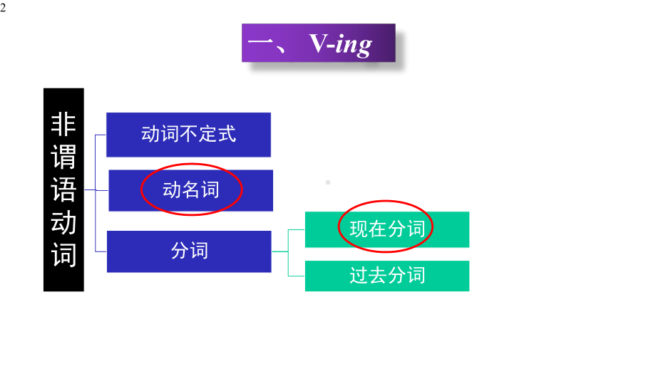 动词ing形式作表语、定语和宾语补足语课件-高三英语一轮复习.pptx_第2页