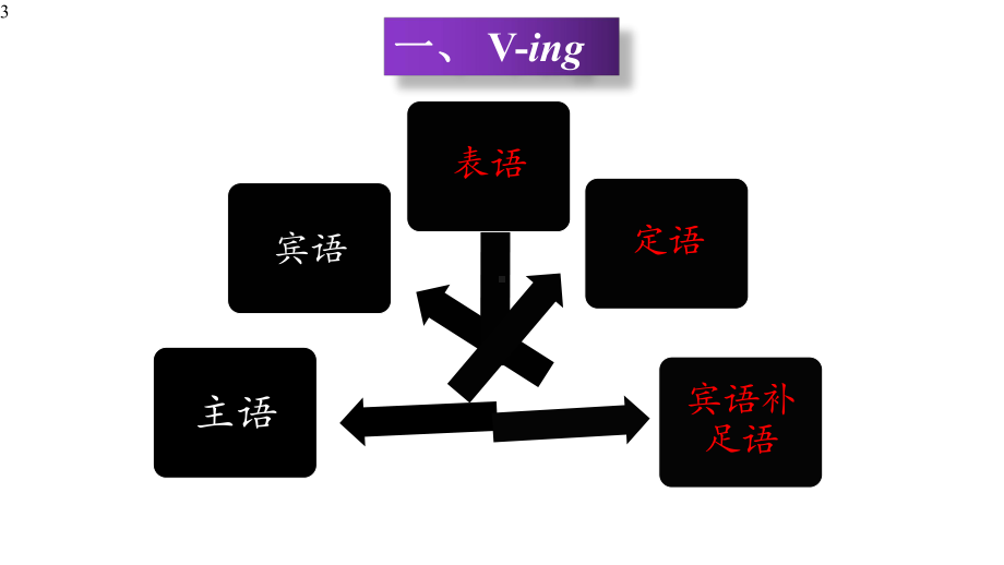 动词ing形式作表语、定语和宾语补足语课件-高三英语一轮复习.pptx_第3页