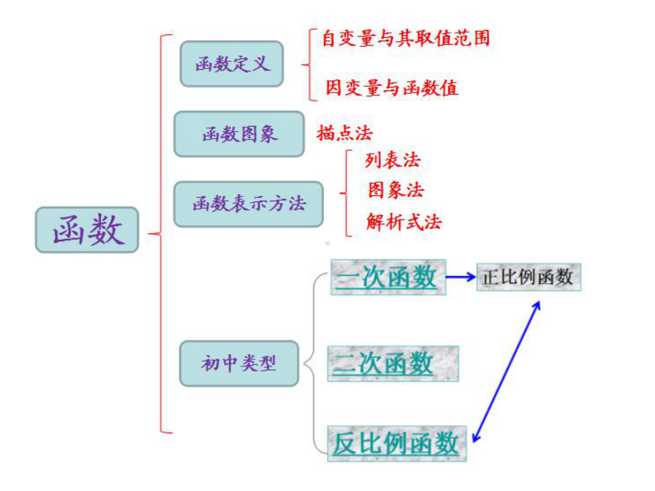 初中函数总复习课件(经典例题).pptx_第2页