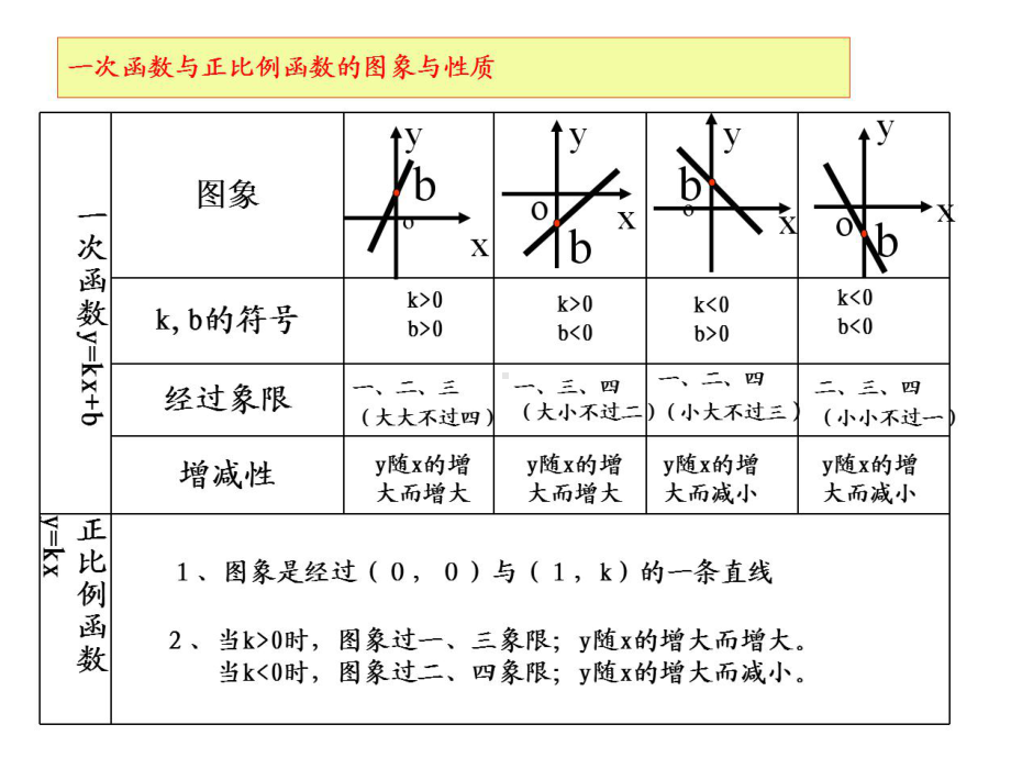 初中函数总复习课件(经典例题).pptx_第3页