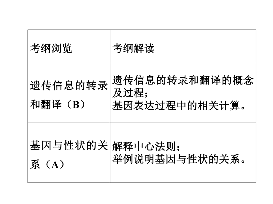 人教版生物必修二第四章基因的表达-复习课件-(共36张).ppt_第2页