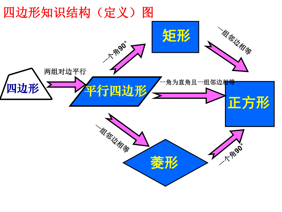 人教版八年级数学下册第18章特殊的平行四边形复习课课件.ppt_第3页