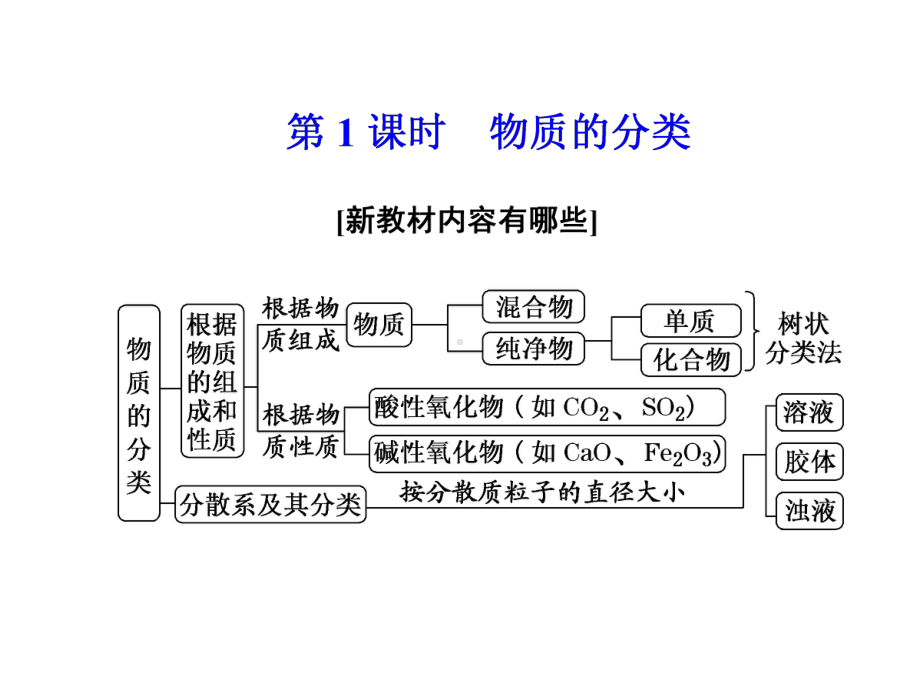 人教版第一节物质的分类课件.ppt_第2页