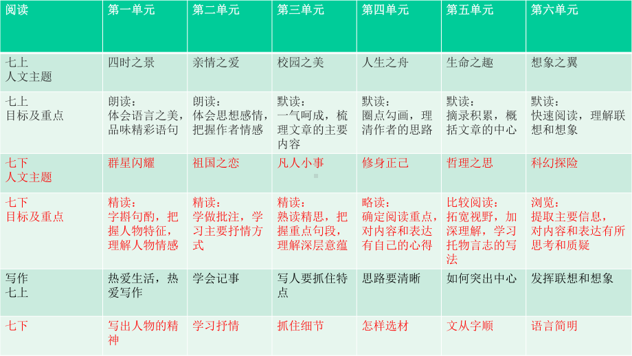 人教版部编本语文七年级下册课件.pptx_第2页