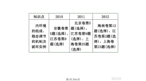 人体的内环境与稳态复习课件.pptx