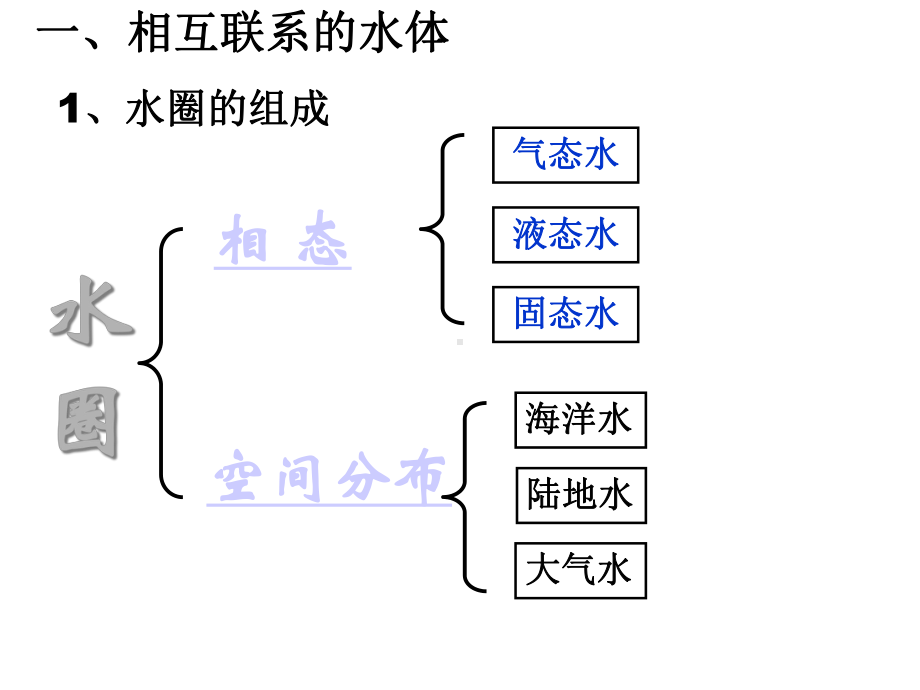 人教版高中地理必修一第三章第一节《自然界水的循环》-课件.ppt_第3页