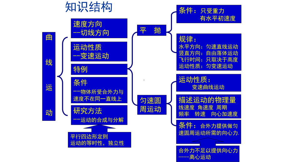 人教版高中物理必修二第五章曲线运动复习课优质-课-件课件.pptx_第3页