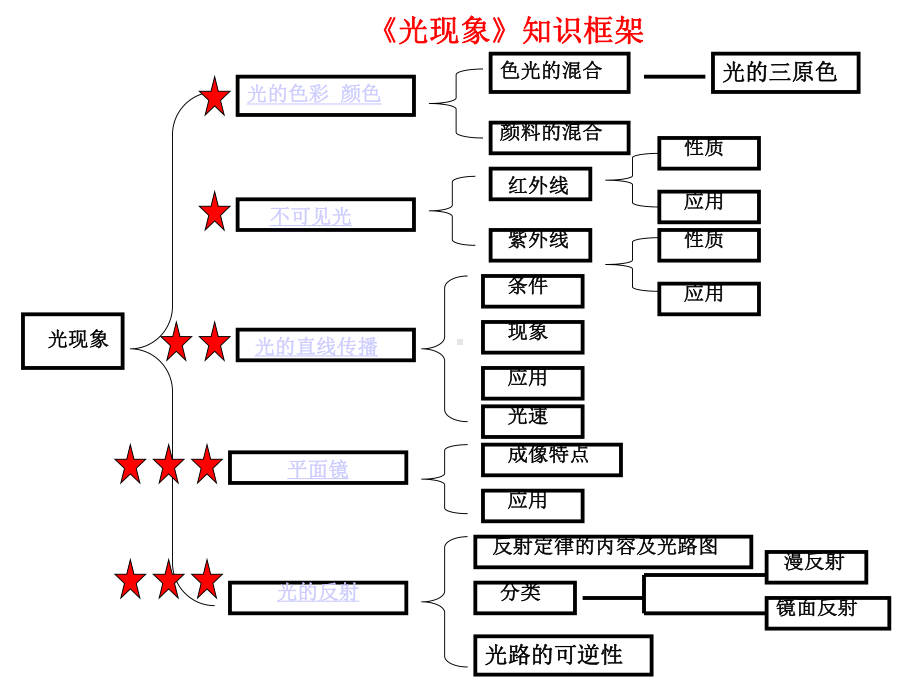 初中物理-第三章光现象课件.ppt_第3页