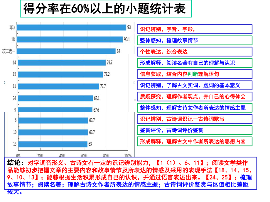 初三语文期末试卷分析课件.ppt_第2页