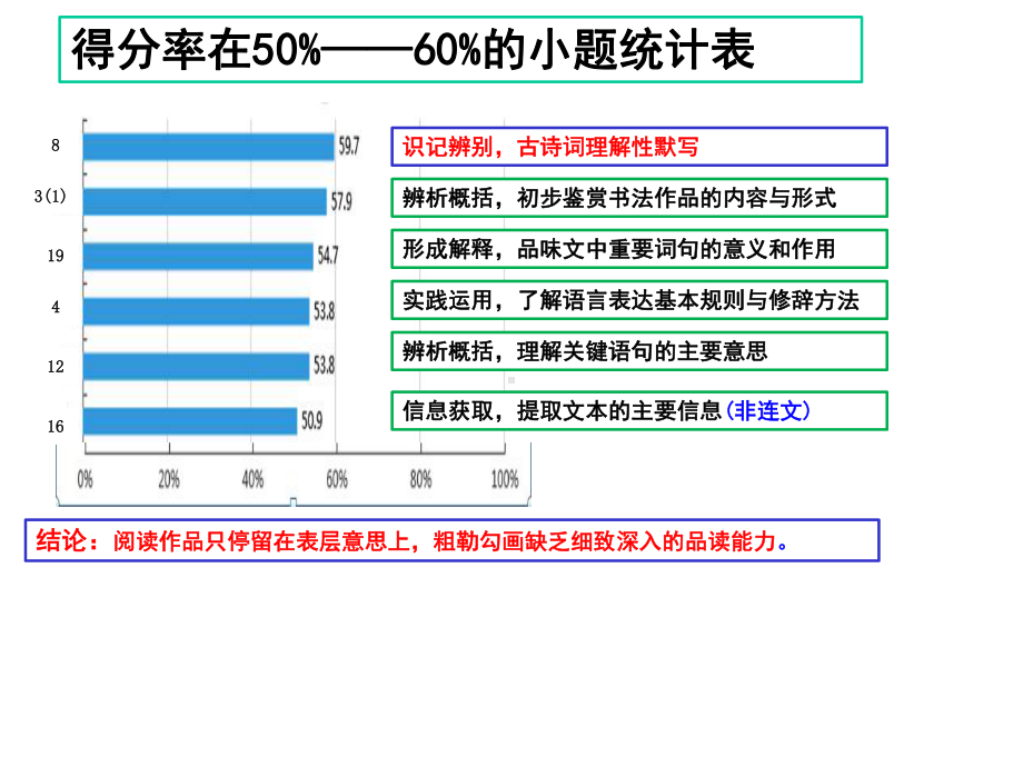 初三语文期末试卷分析课件.ppt_第3页