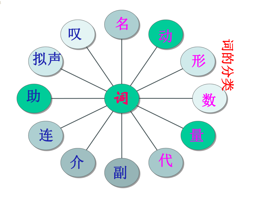 中考语文专题复习：词性(共36张)课件.ppt_第3页