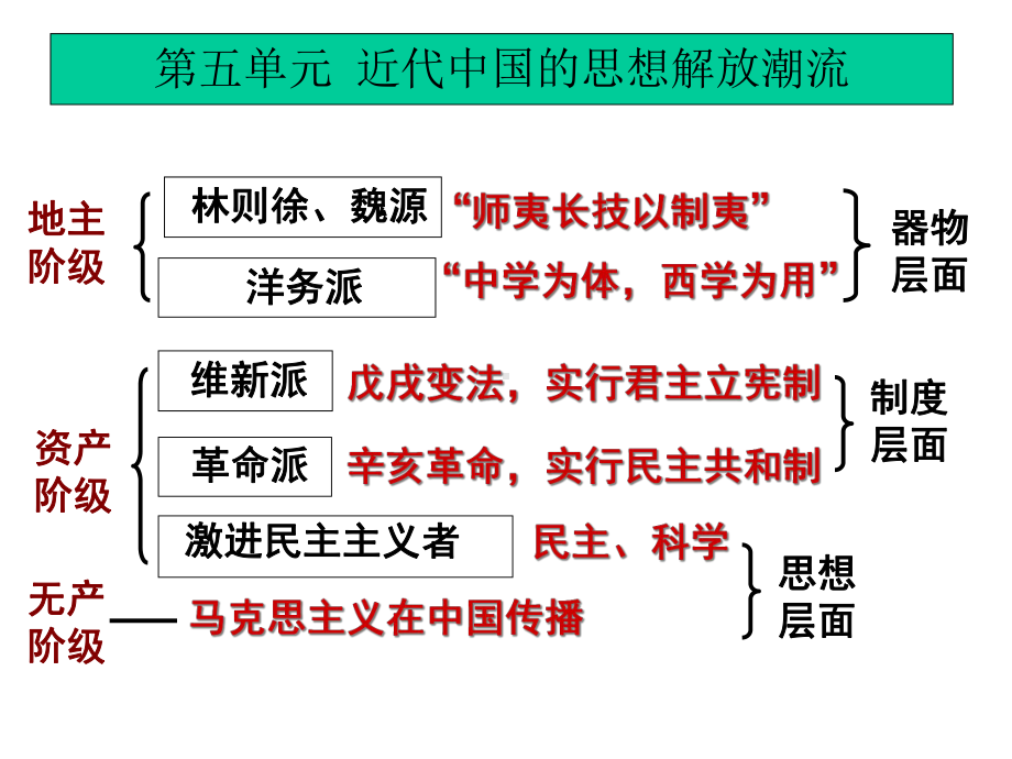 从师夷长技到维新变法课件.ppt_第1页