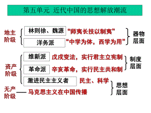 从师夷长技到维新变法课件.ppt