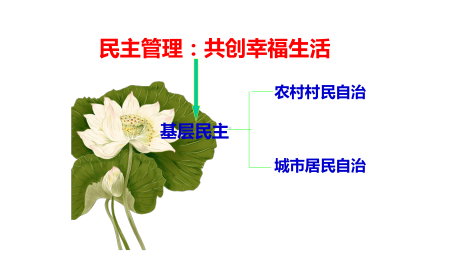 人教版高中政治必修二-第二课第三框民主管理：共创幸福生活公开课教学课件-(共24张).ppt_第1页