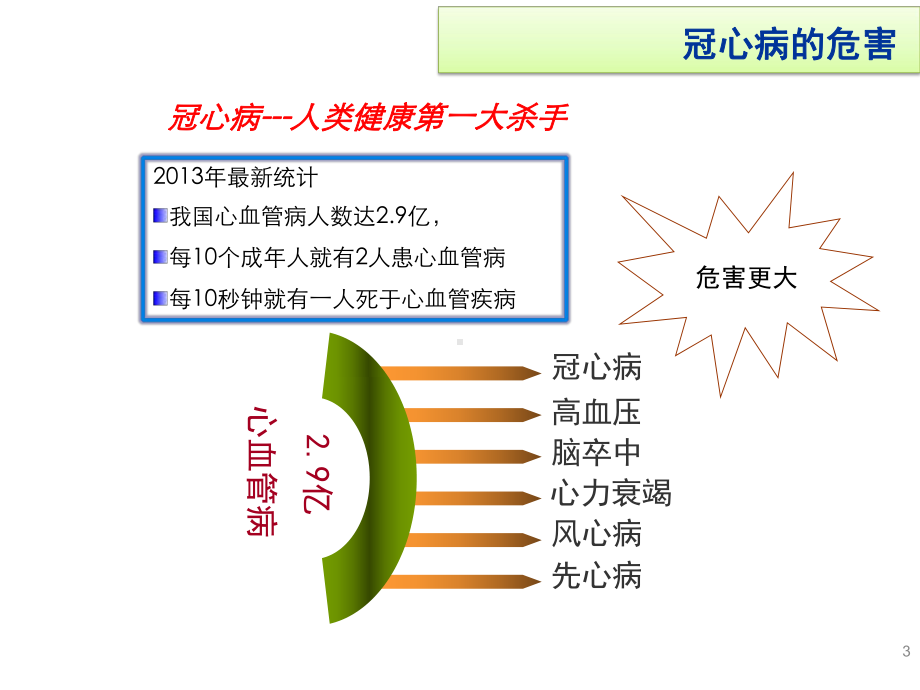 冠心病患教课要求课件.ppt_第3页