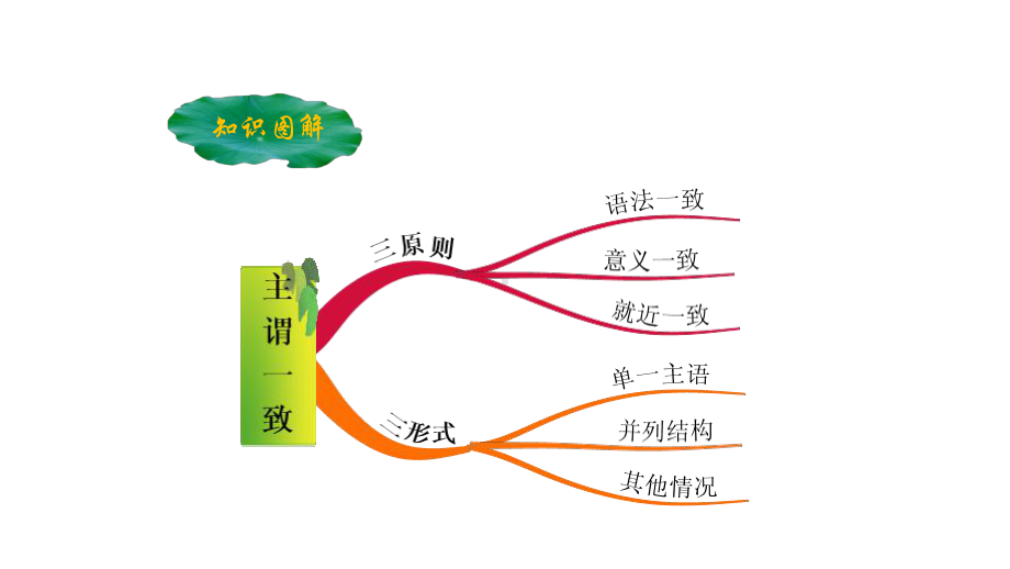 中考英语语法突破总复习主谓一致完美课件.pptx_第3页