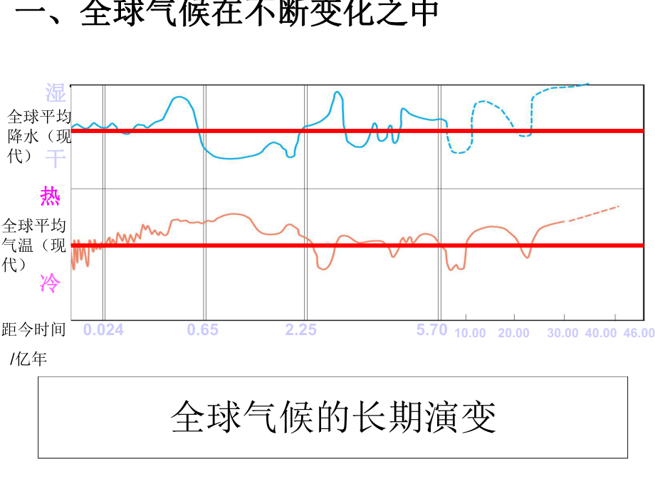 人教版高中必修一地理第二章-第四节全球气候变化(共32张)课件.ppt_第3页