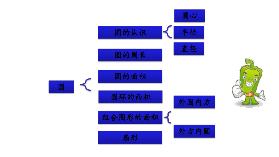 人教版六年级数学上册第五单元《55整理和复习》优秀课件.pptx_第2页