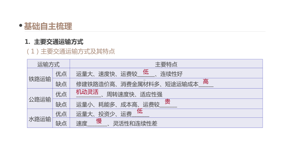 交通运输布局及其影响第24讲-交通运输布局及其影响课件.pptx_第3页