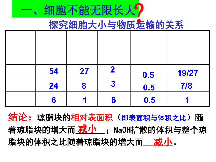 人教版高三生物一轮复习必修一课件61细胞的增殖(共24张).ppt_第2页