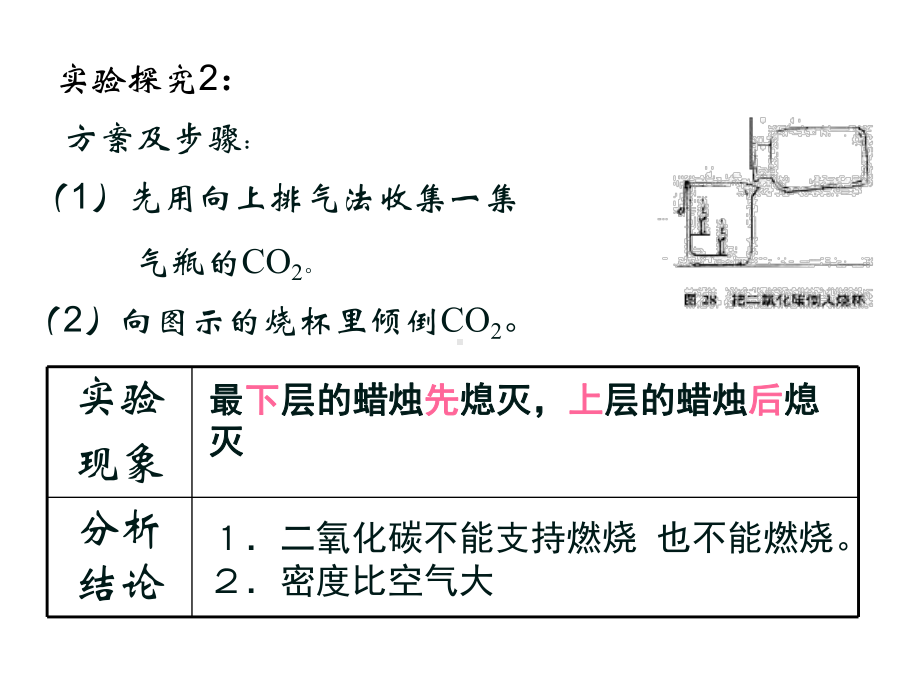 二氧化碳性质课件.ppt_第3页