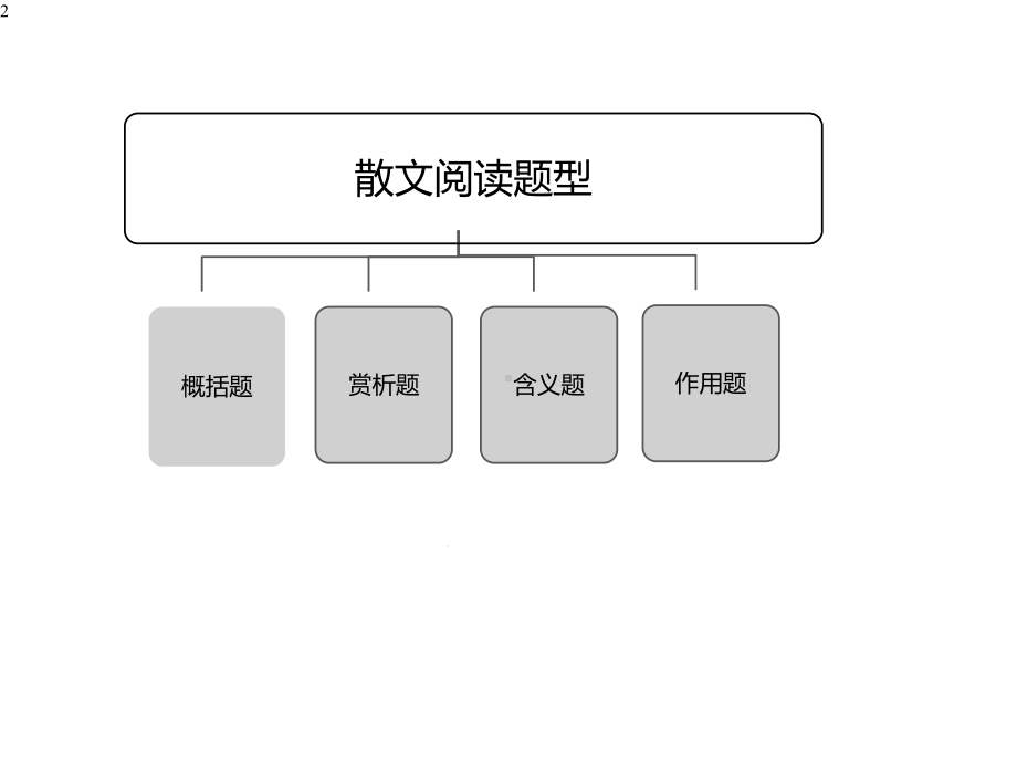 初中语文-中考阅读专题：概括题赏析题-课件(28张).pptx_第2页