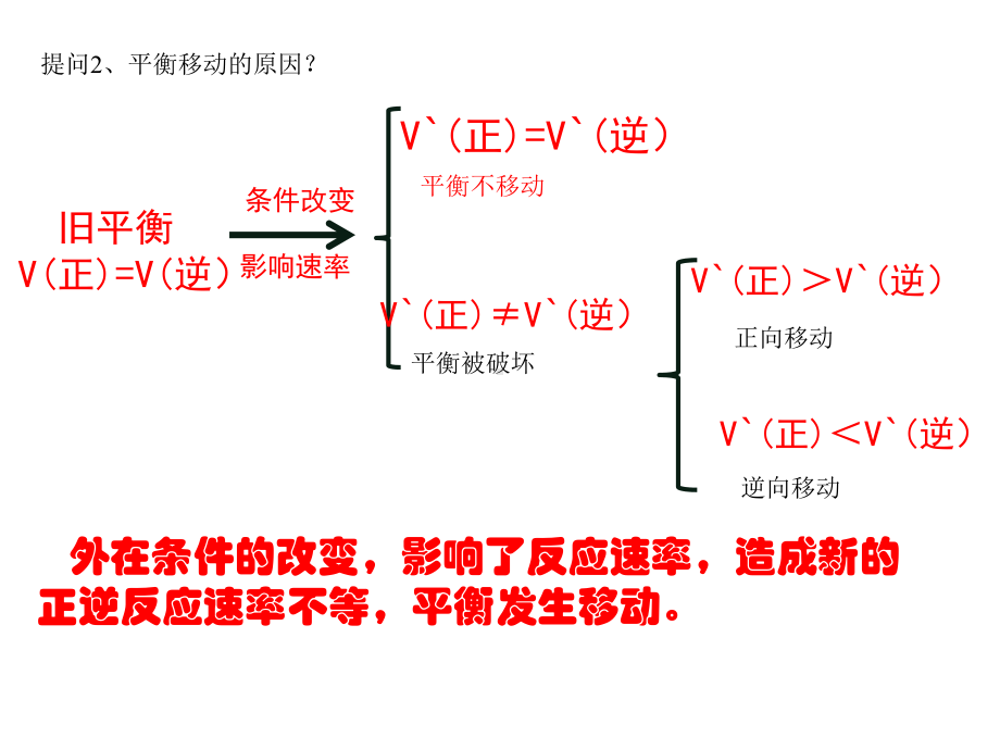 北京选修4人教版第二章-第三节-第三课时影响化学平衡移动的因素(示范课)(温度和催化剂对平衡的影响)课件.pptx_第3页