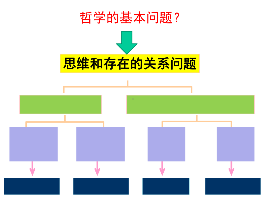 人教版高中政治必修四哲学的基本问题课件.ppt_第3页