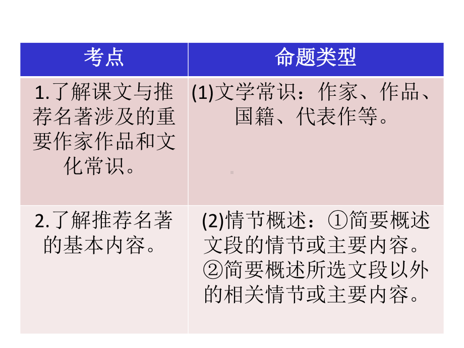 中考语文名著阅读解读试题课件.ppt_第3页