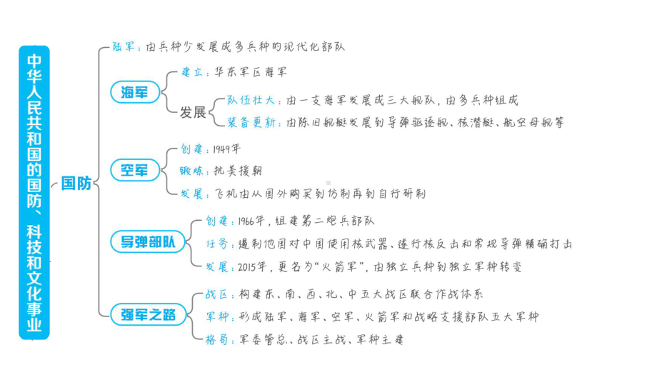 人教版八年级下册历史期末复习专题四-中华人民共和国的国防、科技和文化事业课件.ppt_第2页