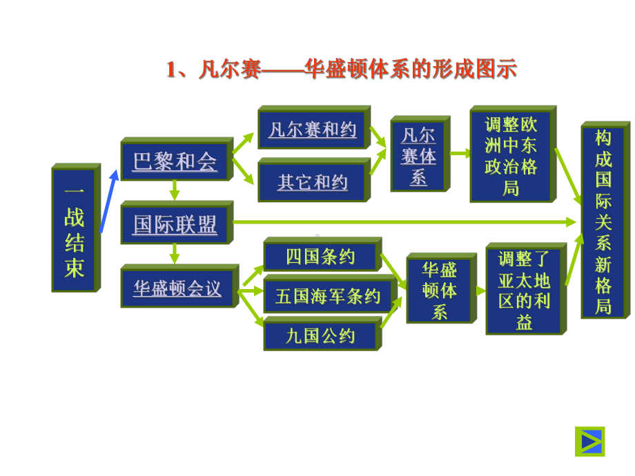 凡尔赛-华盛顿体系(同名5)课件.ppt_第2页