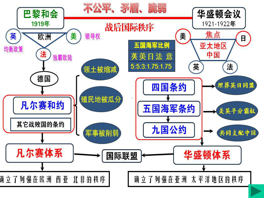 凡尔赛-华盛顿体系(同名5)课件.ppt_第3页