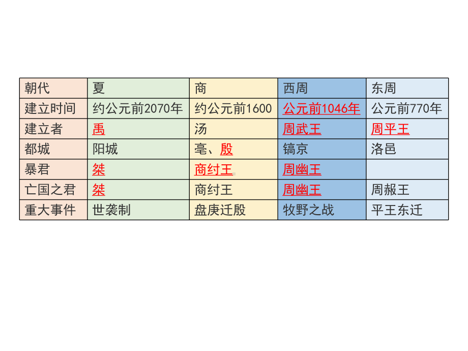 人教部编版七年级历史上册夏商周的更替课件.ppt_第1页