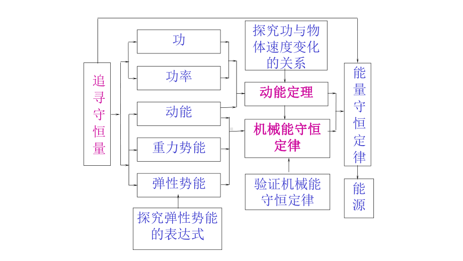 人教版高中物理必修二第七章-机械能守恒定律总复习优质-课-件课件.pptx_第3页