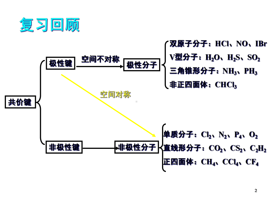 力和氢键、溶解性（上课用）演示课件.ppt_第2页