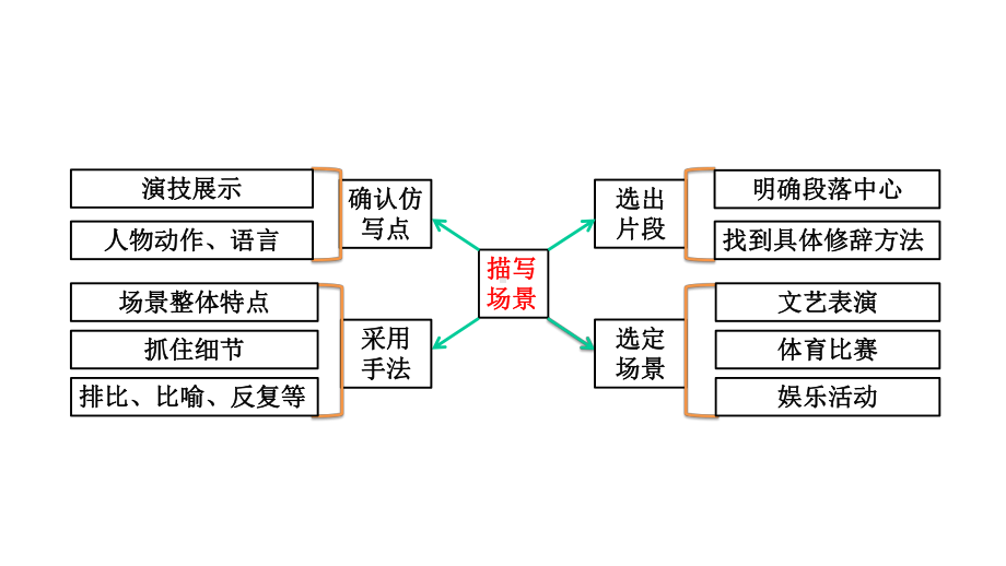 人教部编版-语文-八年级下册第一课：学习仿写课件.ppt_第3页