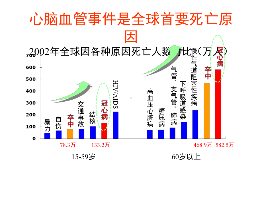 冠心病中西医诊疗课件.pptx_第2页