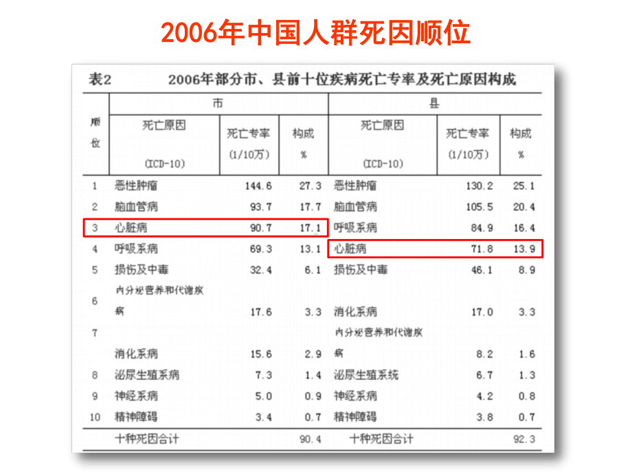 冠心病中西医诊疗课件.pptx_第3页