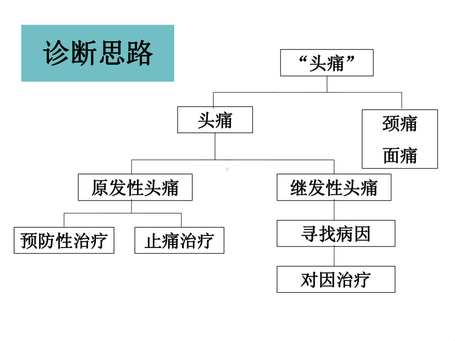 典型偏头痛吉大二院-神经内科课件.ppt_第3页