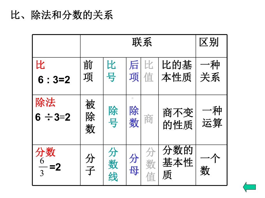 六年级数学上册第三章比和比例复习课件沪教版.ppt_第2页