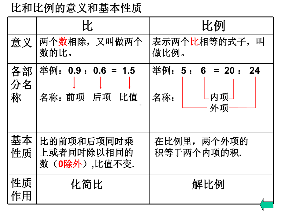 六年级数学上册第三章比和比例复习课件沪教版.ppt_第3页