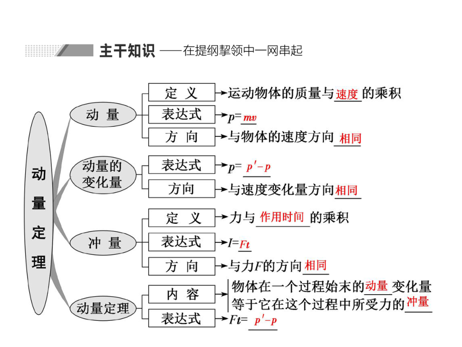 动量定理课件.ppt_第2页