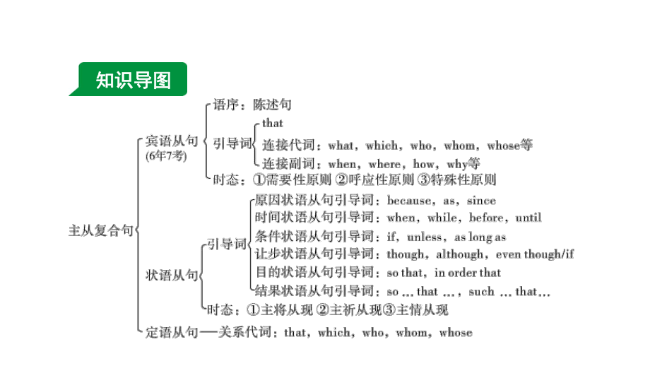 人教版中考英语知识点复习-专题四-第3讲-主从复合句课件.ppt_第3页