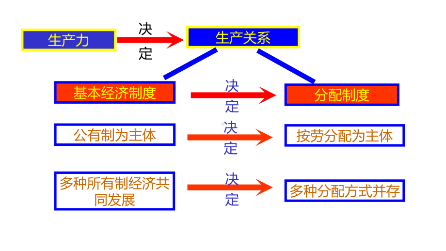 人教版高中政治必修1课件5：71-按劳分配为主体多种分配方式并存.pptx_第2页