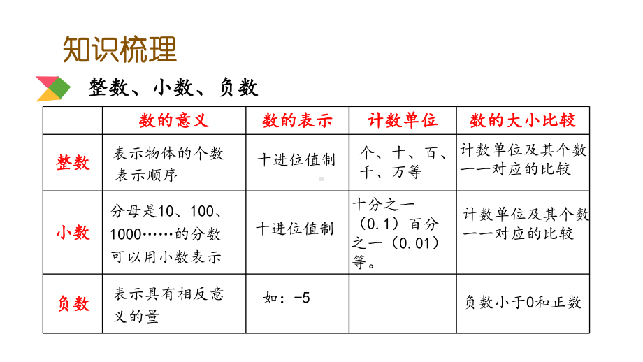 北京课改版六年级下册小学数学毕业总复习(专题分类复习)课件.pptx_第3页